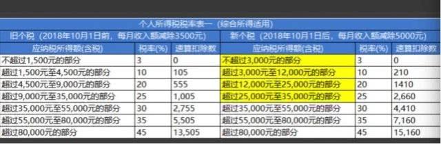 年終獎個稅減免來了:年終獎2萬元的納稅人來說打了三折,算算你繳多少!