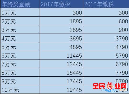 年終獎個稅減免來了:年終獎2萬元的納稅人來說打了三折,算算你繳多少!