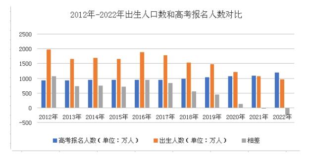 2040年參加高考人數(shù)或不到600萬 到2022年,二者“逆差”翻了13.8倍